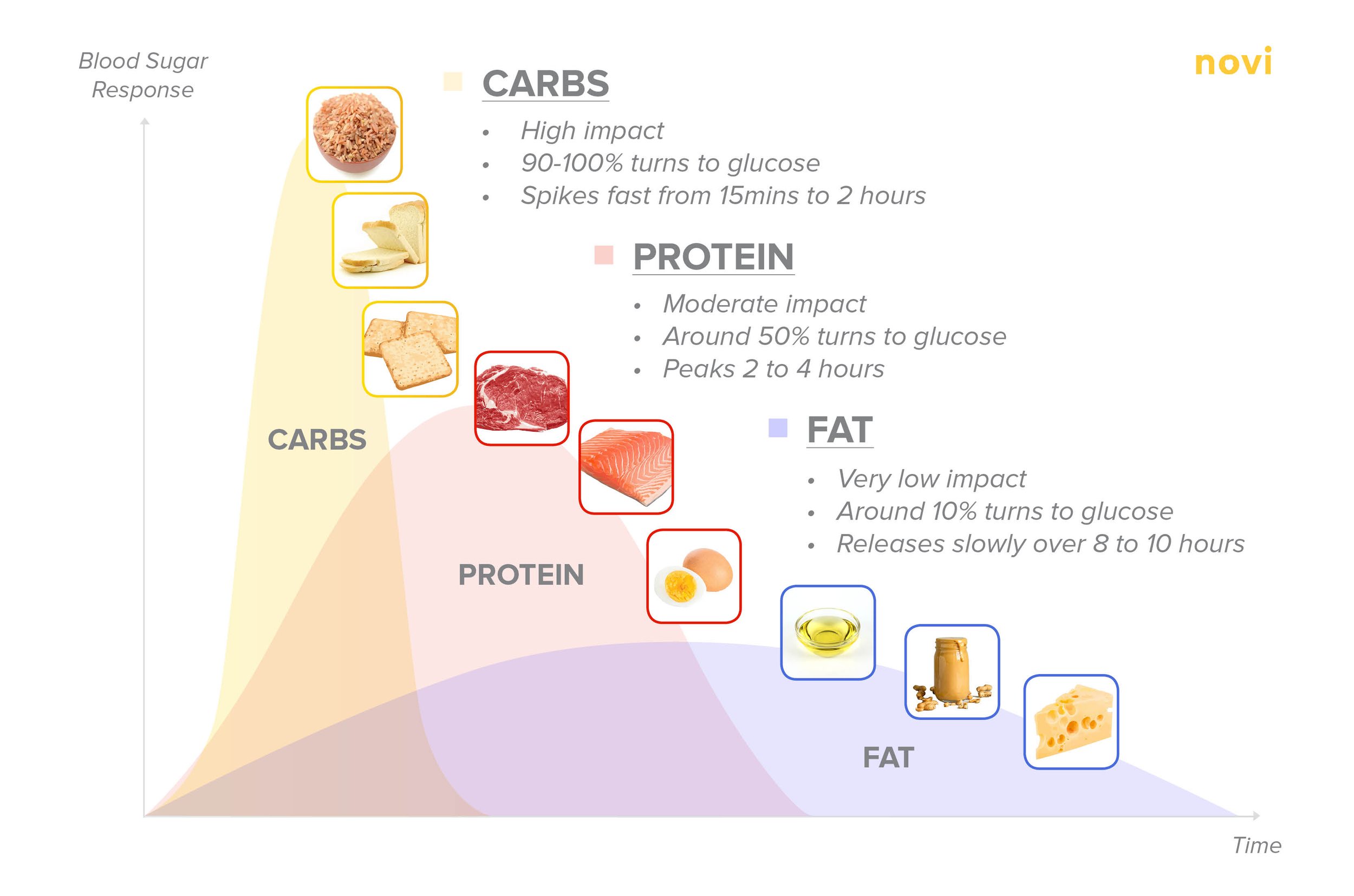 Carbohydrate and blood sugar levels